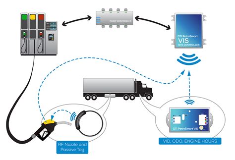 rfid fuel tracking|hid fuel management software.